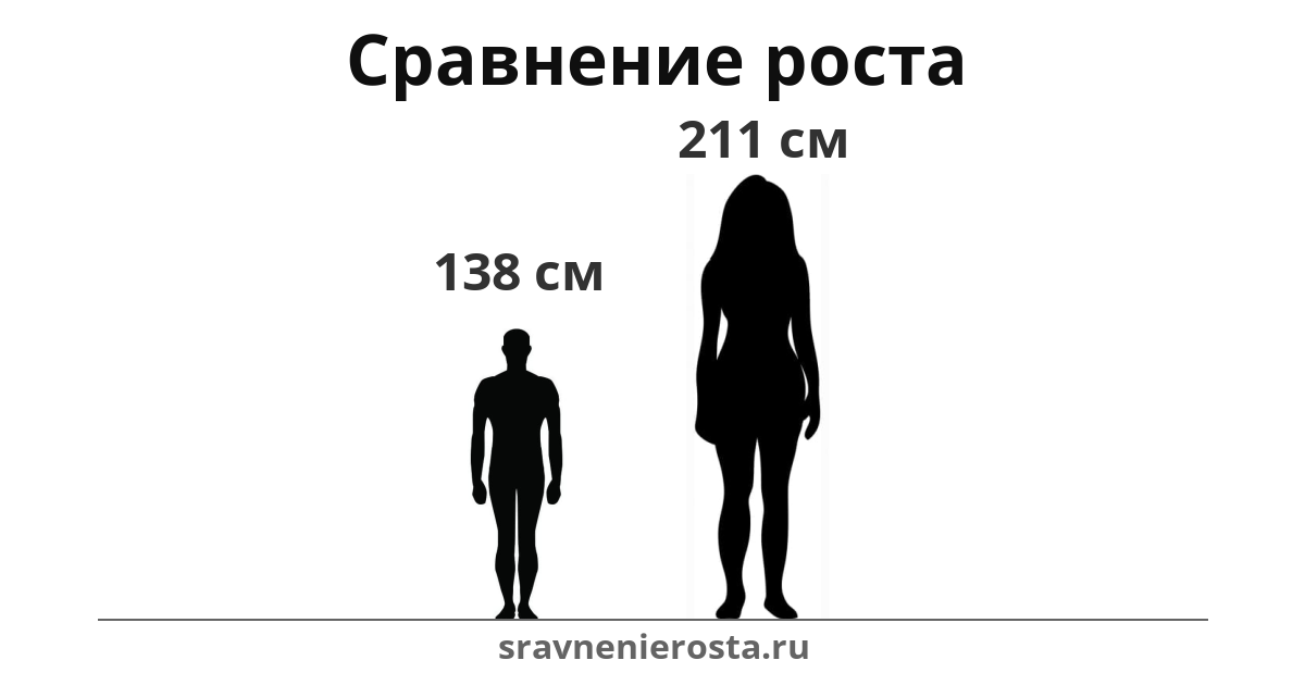 Визуализация соотношения роста мужчины (138 см) и женщины (211 см) на сайте sravnenierosta.ru