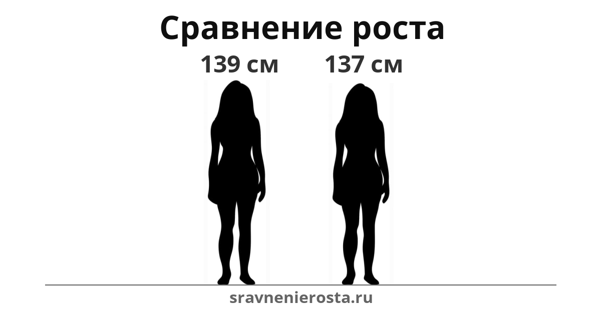 Визуализация соотношения роста женщины (139 см) и женщины (137 см) на сайте sravnenierosta.ru