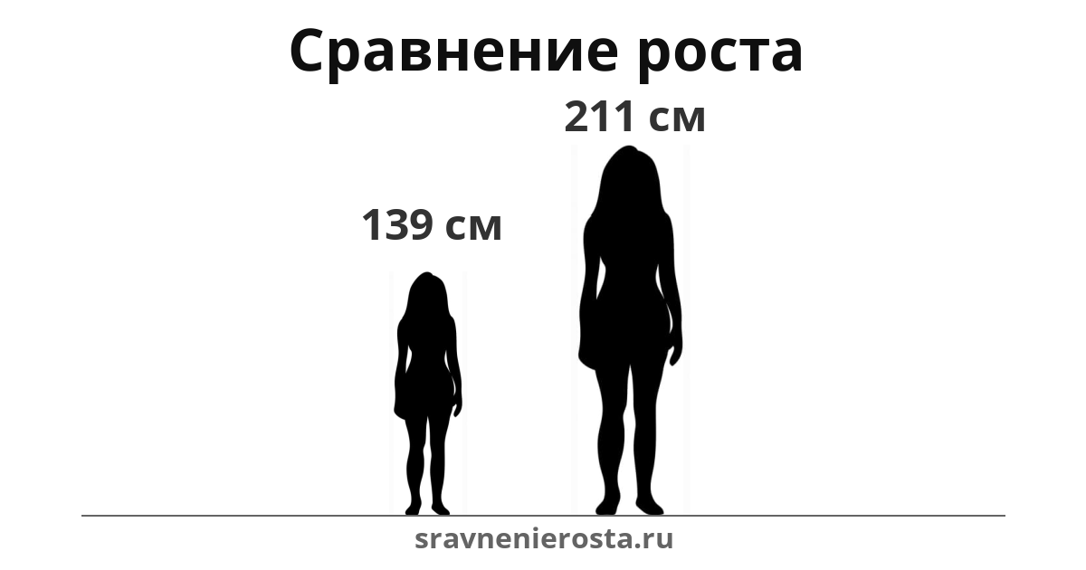 Визуализация соотношения роста женщины (139 см) и женщины (211 см) на сайте sravnenierosta.ru