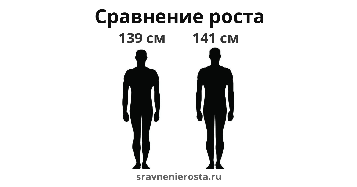 Визуализация соотношения роста мужчины (139 см) и мужчины (141 см) на сайте sravnenierosta.ru