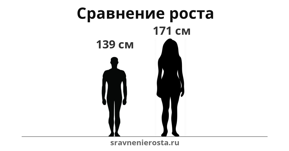 Визуализация соотношения роста мужчины (139 см) и женщины (171 см) на сайте sravnenierosta.ru