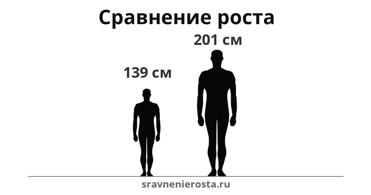 Визуализация соотношения роста мужчины (139 см) и мужчины (201 см) на сайте sravnenierosta.ru