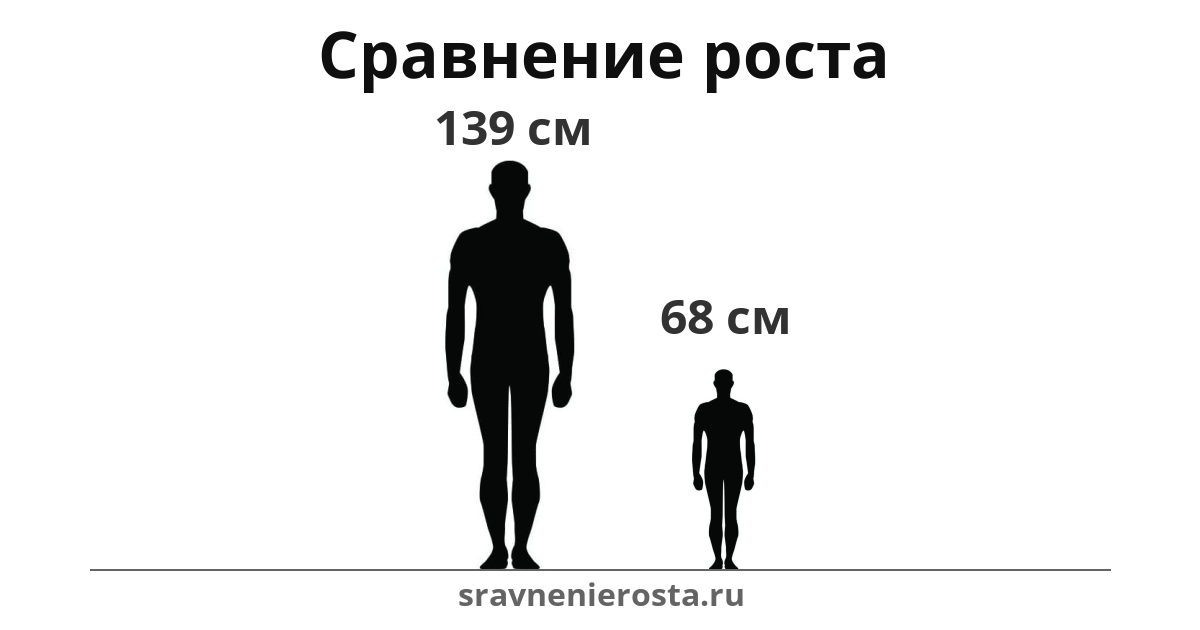 Визуализация соотношения роста мужчины (139 см) и мужчины (68 см) на сайте sravnenierosta.ru