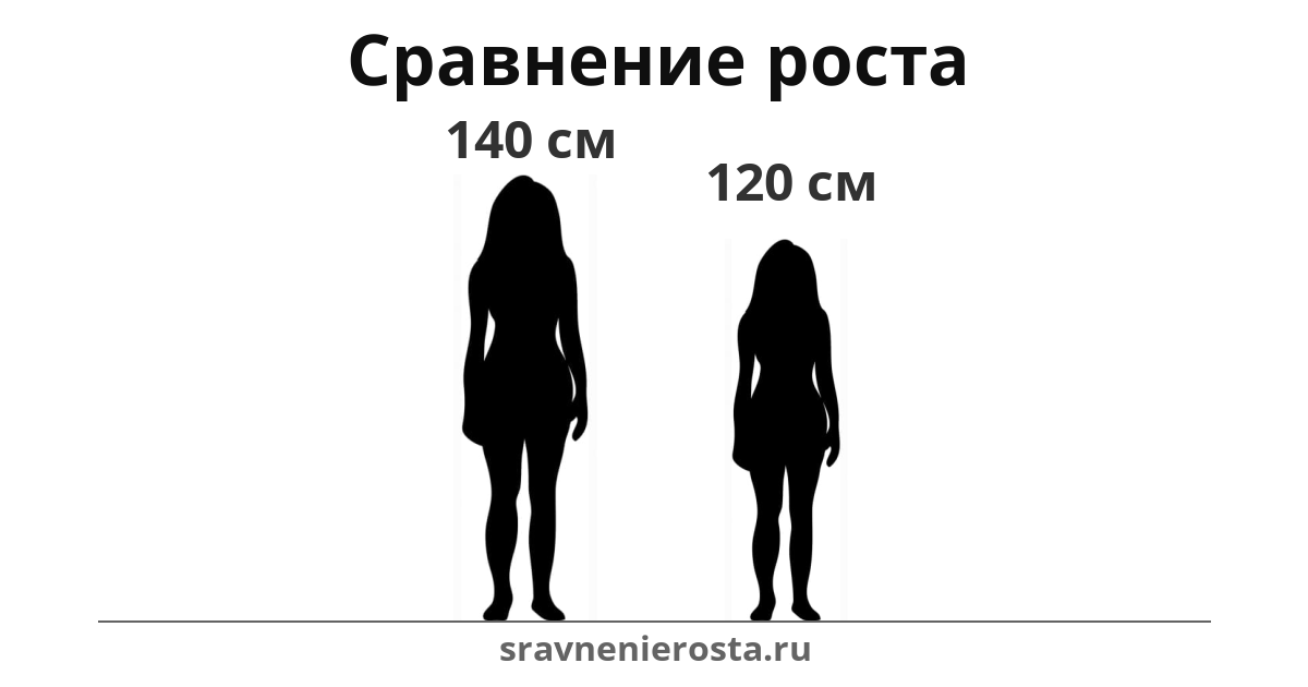 Визуализация соотношения роста женщины (140 см) и женщины (120 см) на сайте sravnenierosta.ru