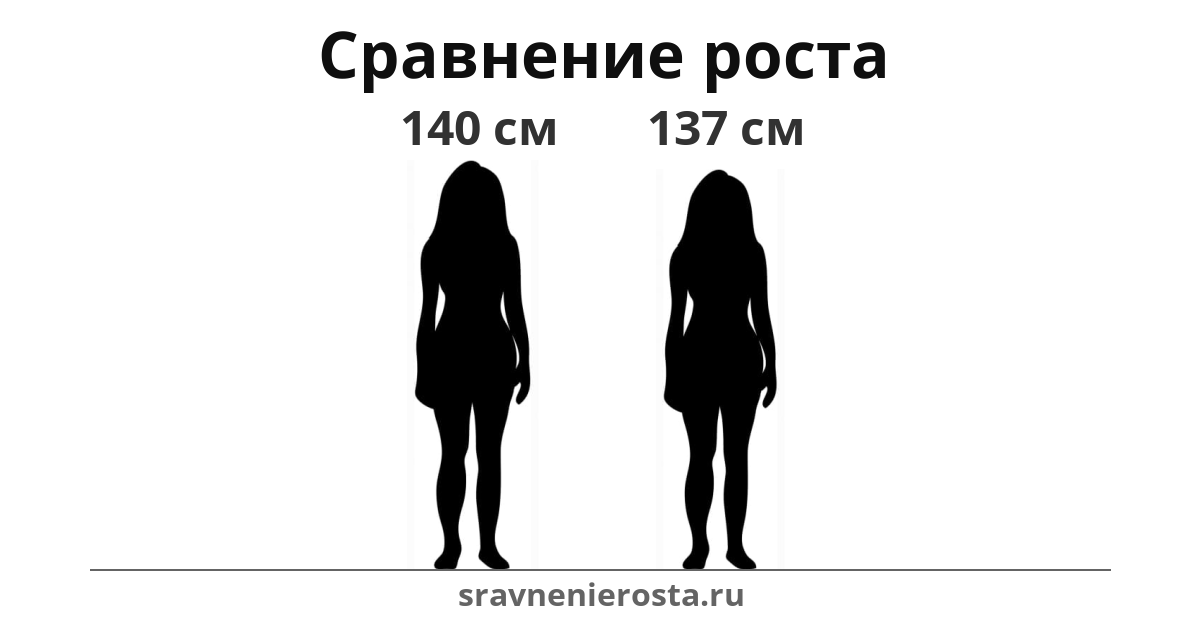 Визуализация соотношения роста женщины (140 см) и женщины (137 см) на сайте sravnenierosta.ru