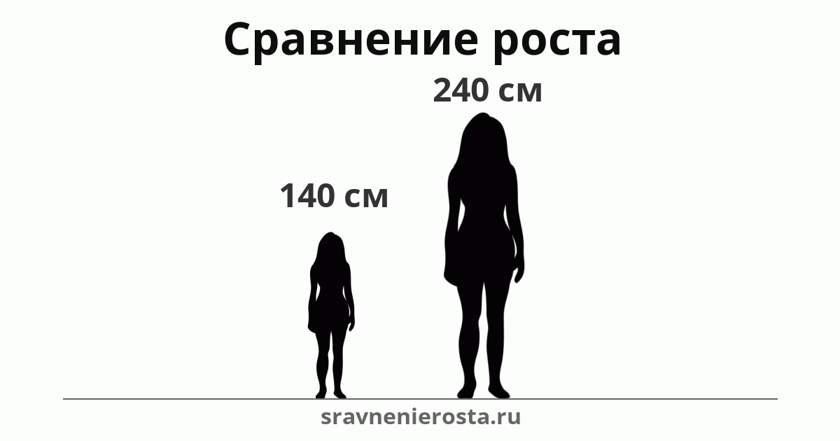 Визуализация соотношения роста женщины (140 см) и женщины (240 см) на сайте sravnenierosta.ru