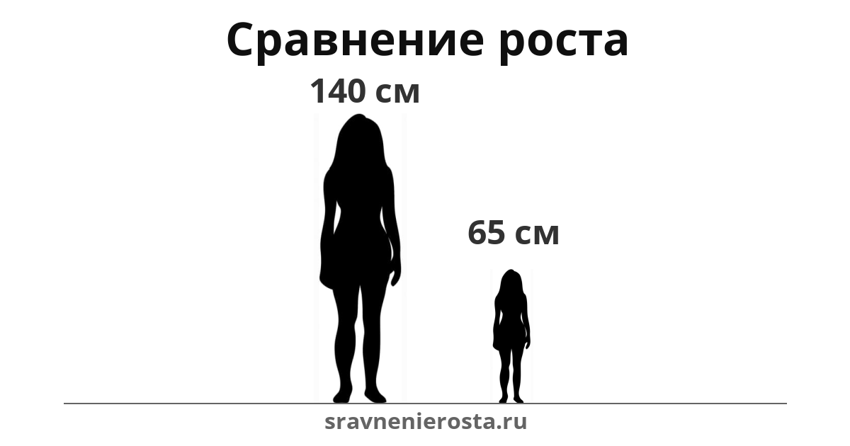 Визуализация соотношения роста женщины (140 см) и женщины (65 см) на сайте sravnenierosta.ru