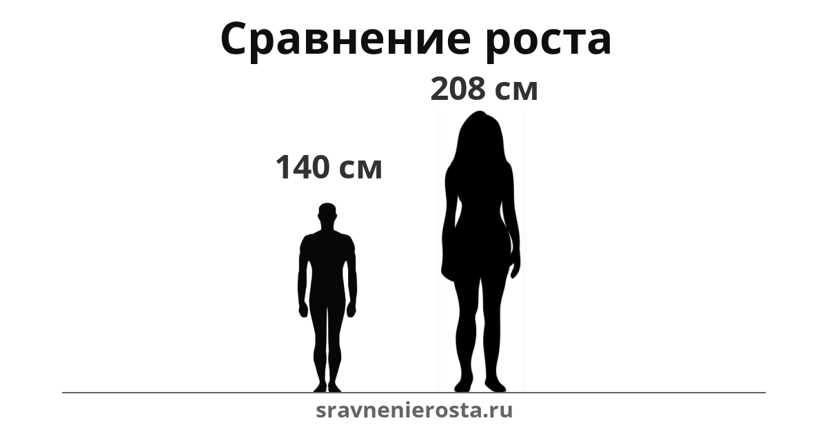 Визуализация соотношения роста мужчины (140 см) и женщины (208 см) на сайте sravnenierosta.ru