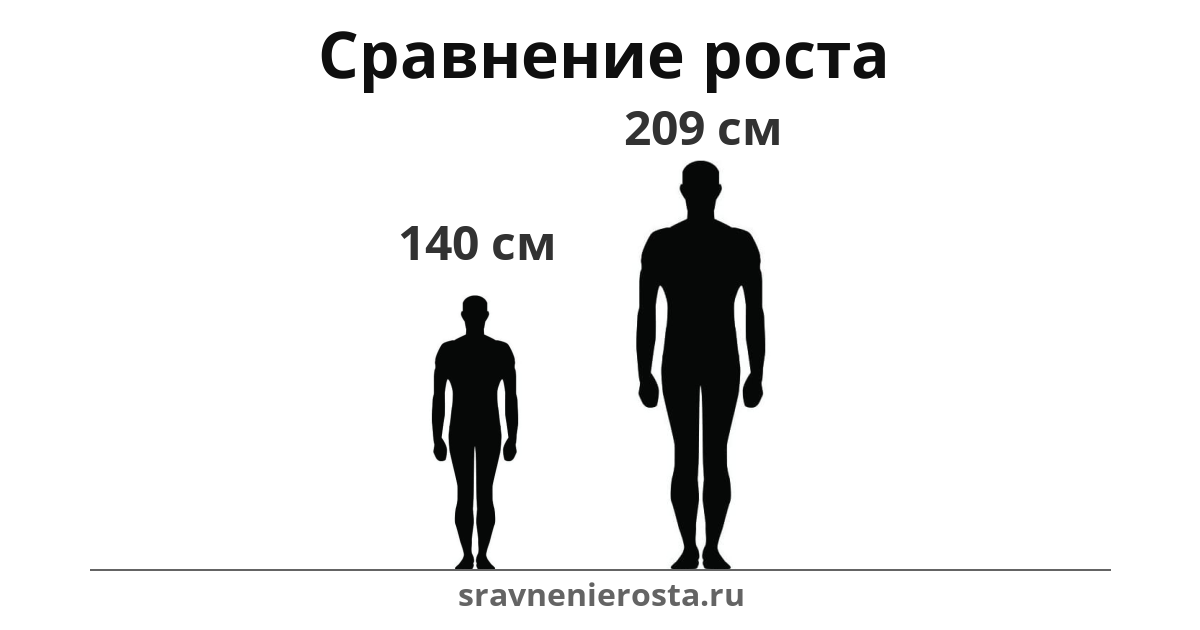 Визуализация соотношения роста мужчины (140 см) и мужчины (209 см) на сайте sravnenierosta.ru
