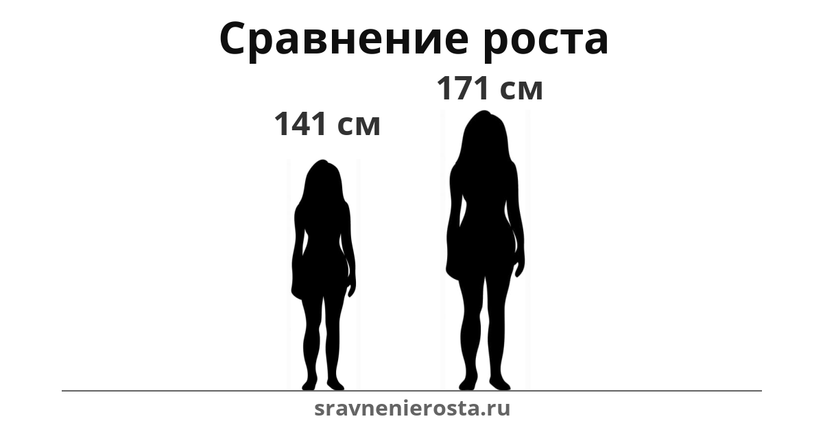 Визуализация соотношения роста женщины (141 см) и женщины (171 см) на сайте sravnenierosta.ru
