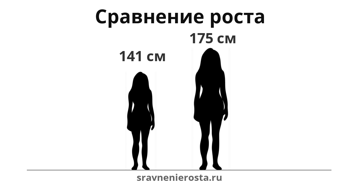 Визуализация соотношения роста женщины (141 см) и женщины (175 см) на сайте sravnenierosta.ru