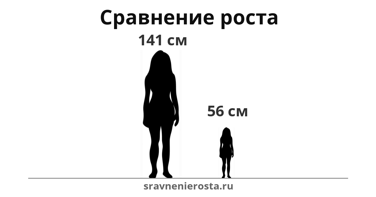 Визуализация соотношения роста женщины (141 см) и женщины (56 см) на сайте sravnenierosta.ru