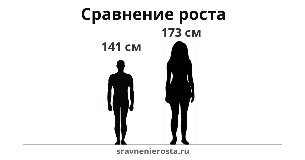 Визуализация соотношения роста мужчины (141 см) и женщины (173 см) на сайте sravnenierosta.ru