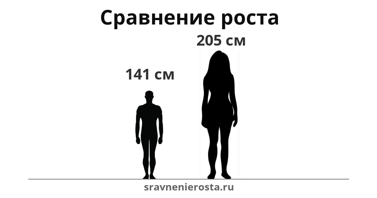 Визуализация соотношения роста мужчины (141 см) и женщины (205 см) на сайте sravnenierosta.ru