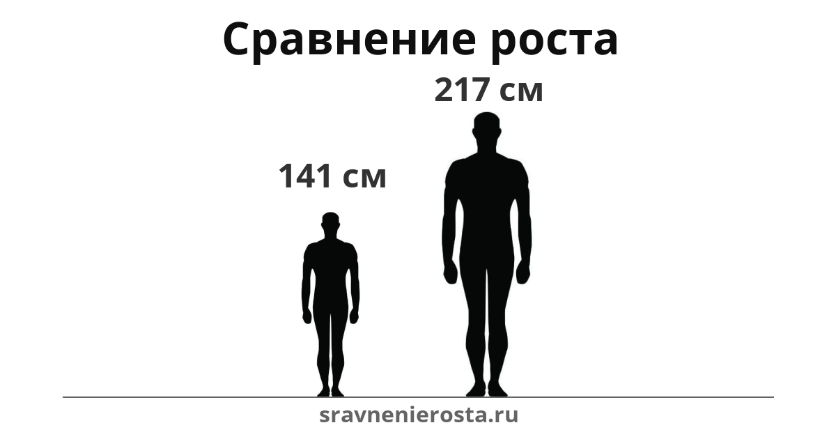 Визуализация соотношения роста мужчины (141 см) и мужчины (217 см) на сайте sravnenierosta.ru