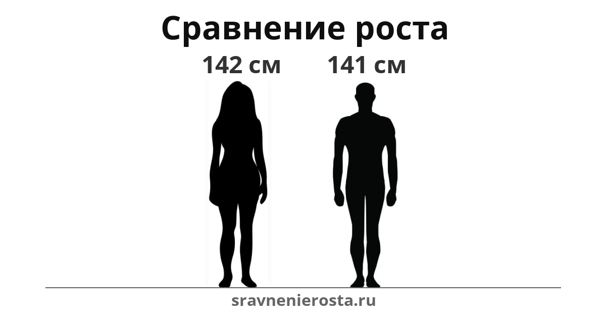 Визуализация соотношения роста женщины (142 см) и мужчины (141 см) на сайте sravnenierosta.ru