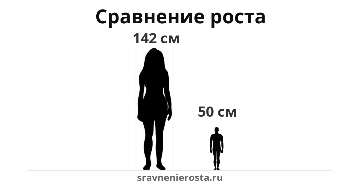 Визуализация соотношения роста женщины (142 см) и мужчины (50 см) на сайте sravnenierosta.ru