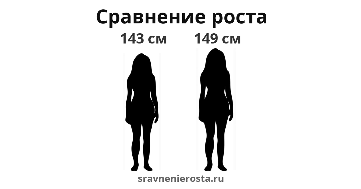 Визуализация соотношения роста женщины (143 см) и женщины (149 см) на сайте sravnenierosta.ru