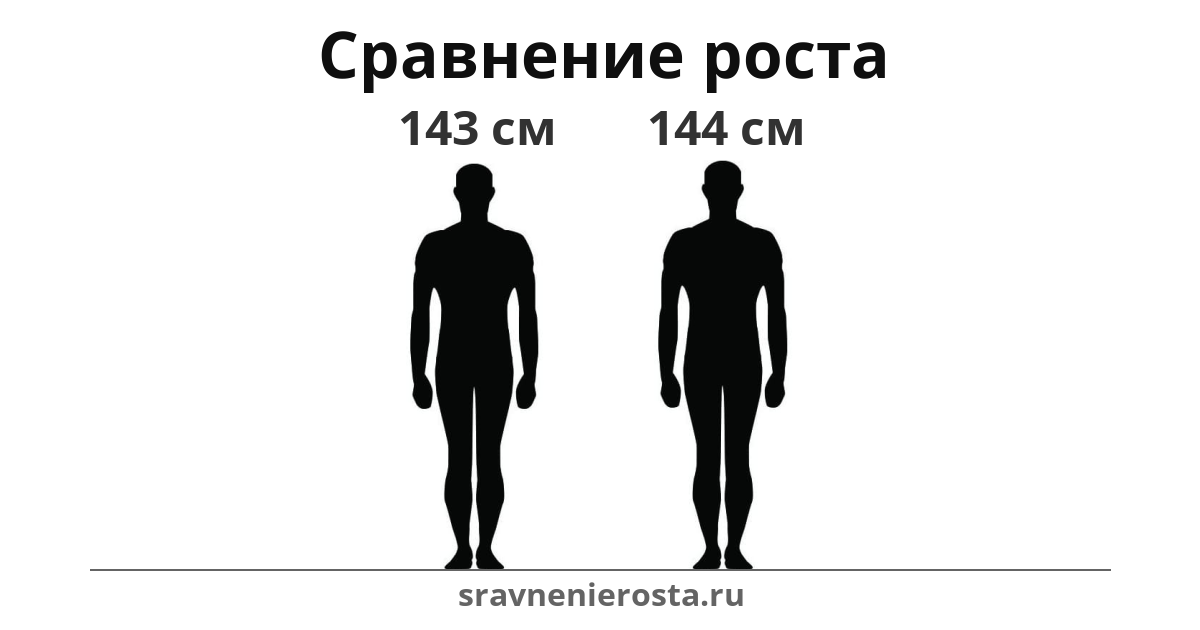 Визуализация соотношения роста мужчины (143 см) и мужчины (144 см) на сайте sravnenierosta.ru