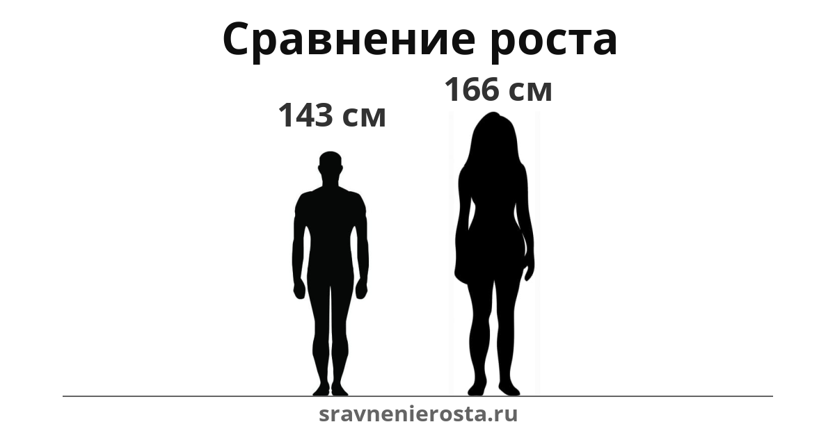 Визуализация соотношения роста мужчины (143 см) и женщины (166 см) на сайте sravnenierosta.ru