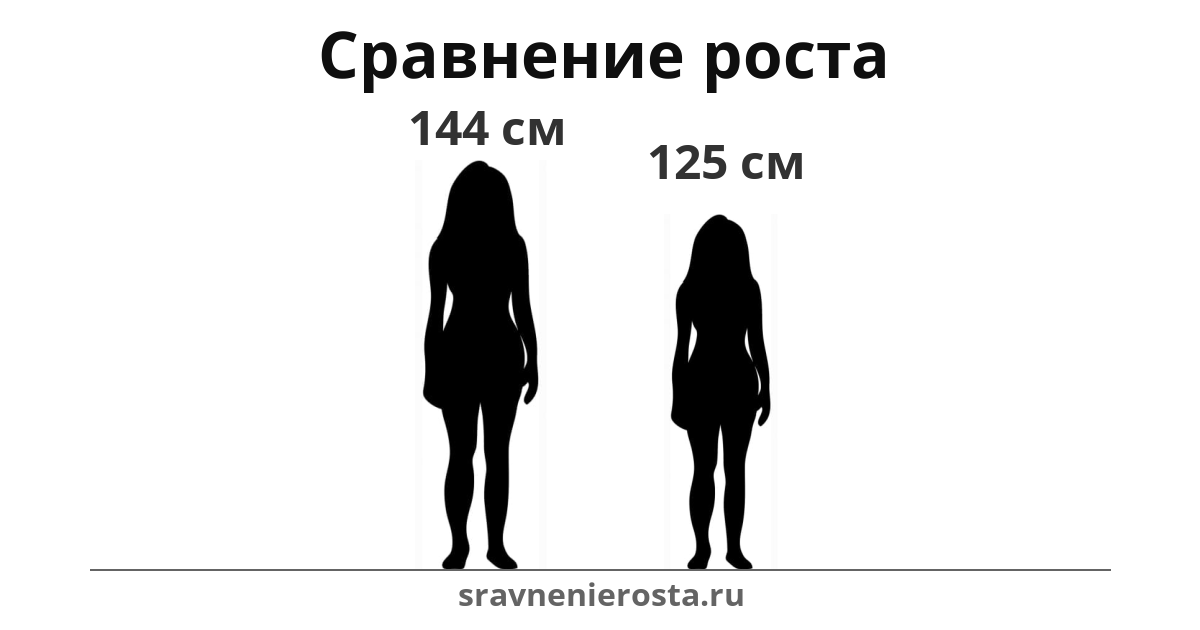 Визуализация соотношения роста женщины (144 см) и женщины (125 см) на сайте sravnenierosta.ru