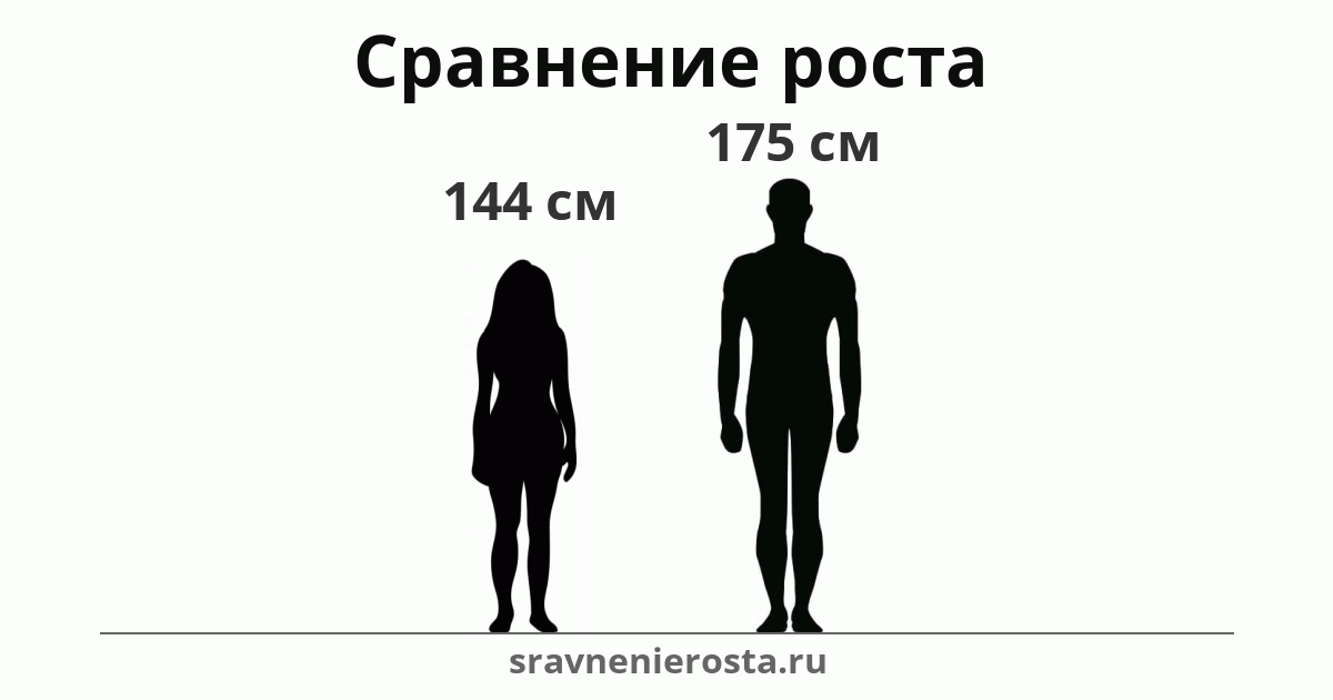 Визуализация соотношения роста женщины (144 см) и мужчины (175 см) на сайте sravnenierosta.ru