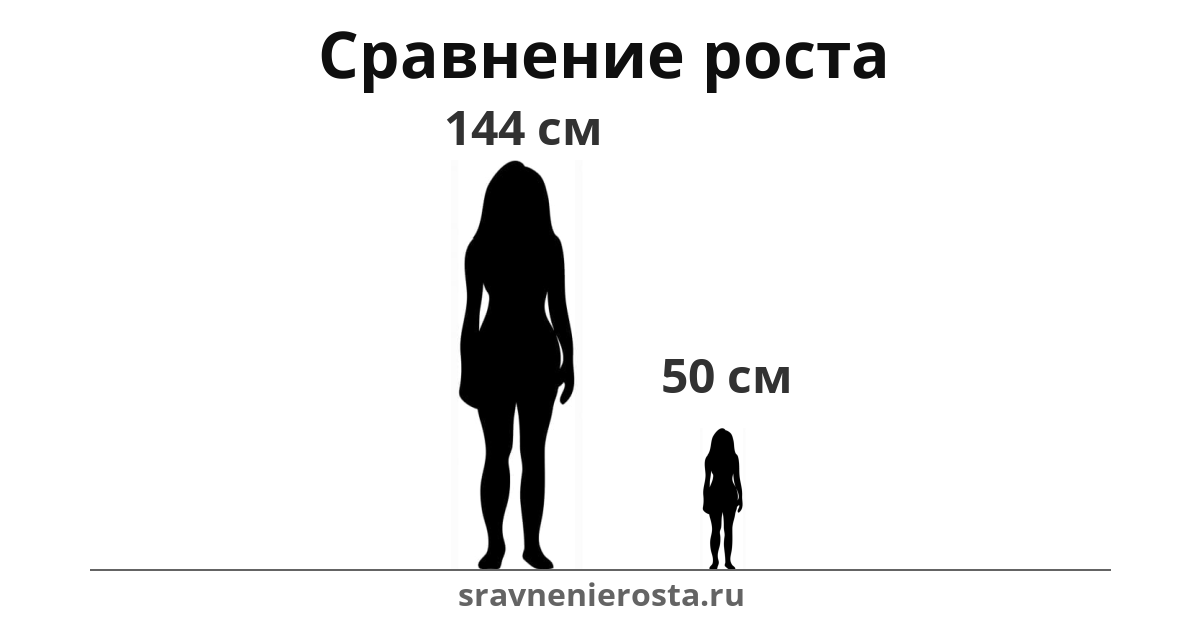 Визуализация соотношения роста женщины (144 см) и женщины (50 см) на сайте sravnenierosta.ru