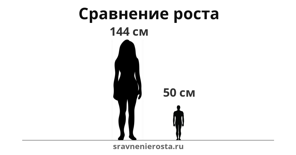 Визуализация соотношения роста женщины (144 см) и мужчины (50 см) на сайте sravnenierosta.ru