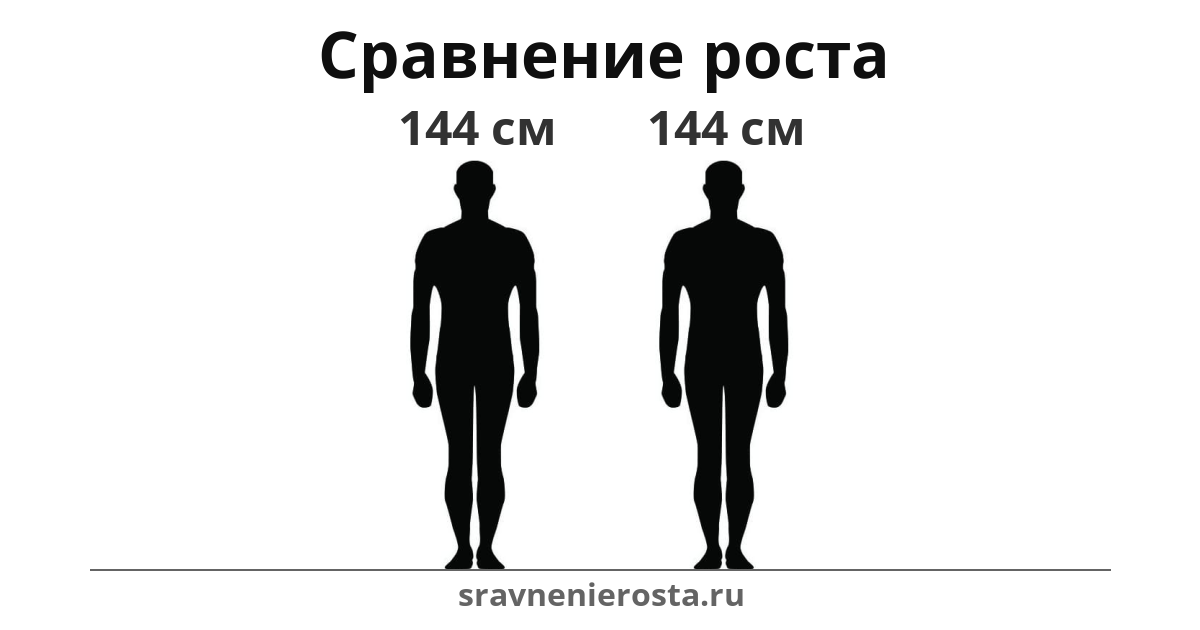 Визуализация соотношения роста мужчины (144 см) и мужчины (144 см) на сайте sravnenierosta.ru