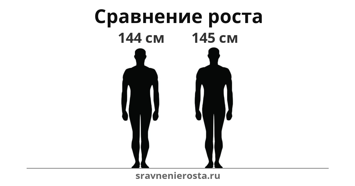 Визуализация соотношения роста мужчины (144 см) и мужчины (145 см) на сайте sravnenierosta.ru