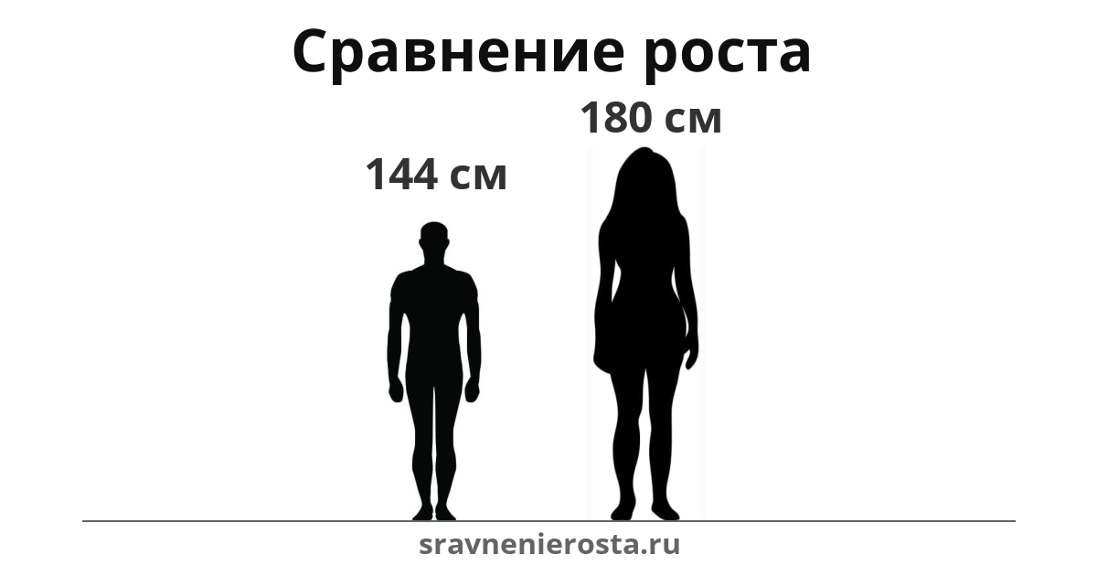 Визуализация соотношения роста мужчины (144 см) и женщины (180 см) на сайте sravnenierosta.ru