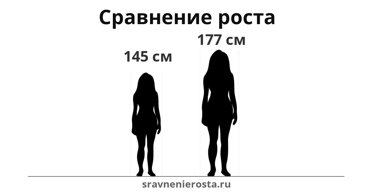 Визуализация соотношения роста женщины (145 см) и женщины (177 см) на сайте sravnenierosta.ru