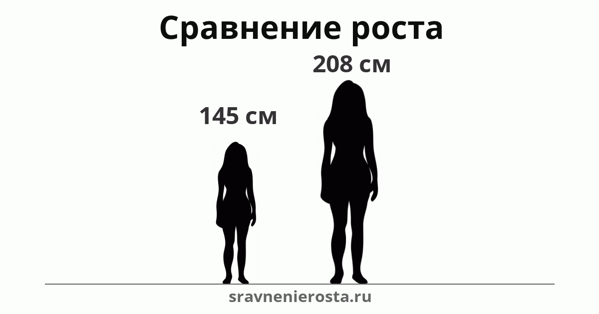 Визуализация соотношения роста женщины (145 см) и женщины (208 см) на сайте sravnenierosta.ru
