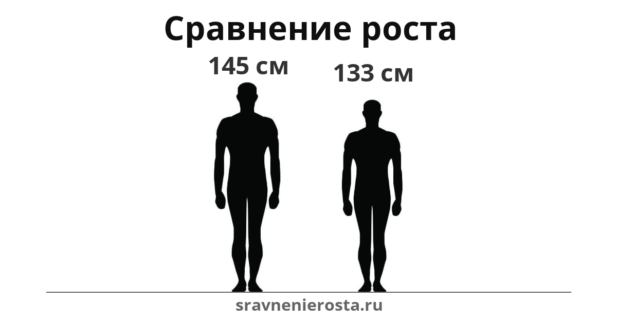 Визуализация соотношения роста мужчины (145 см) и мужчины (133 см) на сайте sravnenierosta.ru
