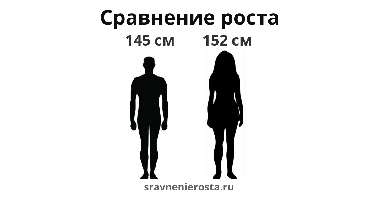 Визуализация соотношения роста мужчины (145 см) и женщины (152 см) на сайте sravnenierosta.ru