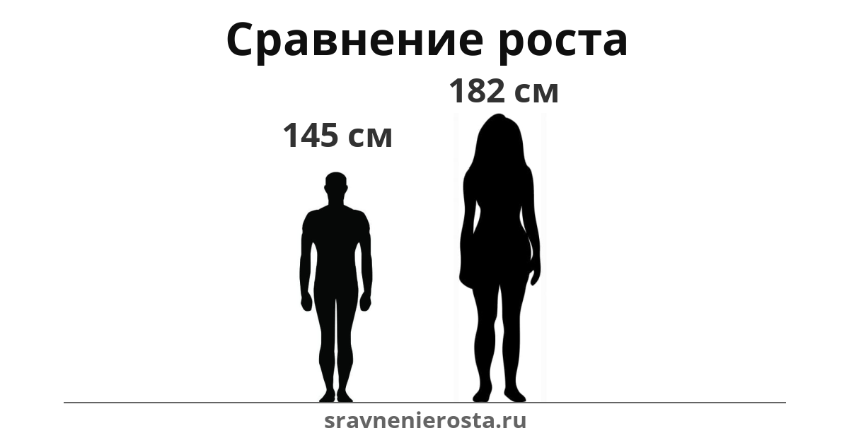 Визуализация соотношения роста мужчины (145 см) и женщины (182 см) на сайте sravnenierosta.ru