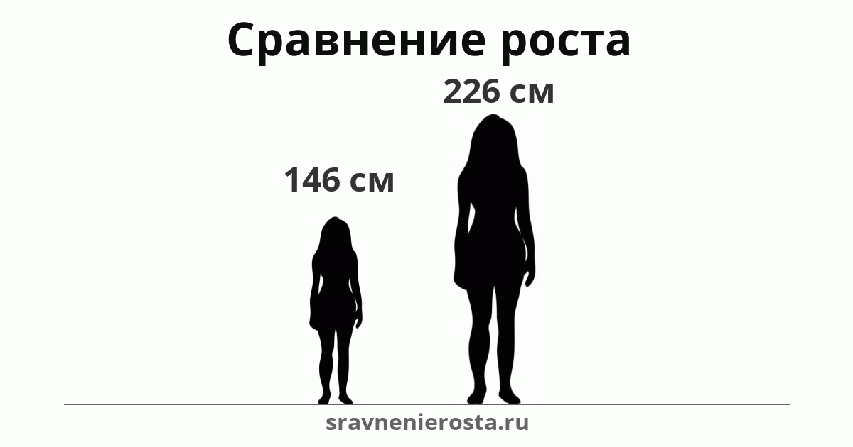 Визуализация соотношения роста женщины (146 см) и женщины (226 см) на сайте sravnenierosta.ru