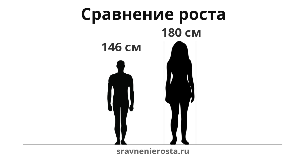 Визуализация соотношения роста мужчины (146 см) и женщины (180 см) на сайте sravnenierosta.ru