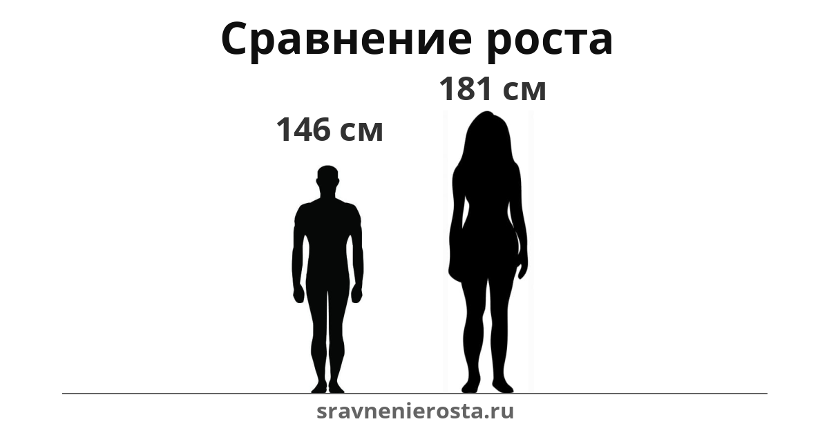 Визуализация соотношения роста мужчины (146 см) и женщины (181 см) на сайте sravnenierosta.ru