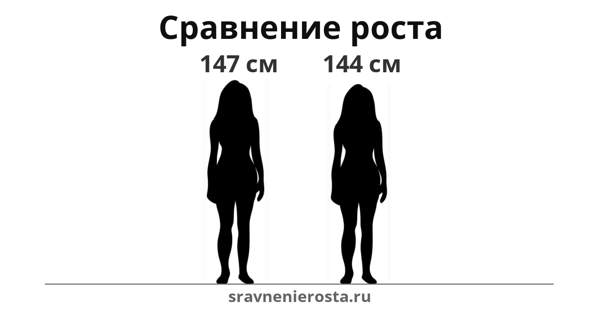 Визуализация соотношения роста женщины (147 см) и женщины (144 см) на сайте sravnenierosta.ru