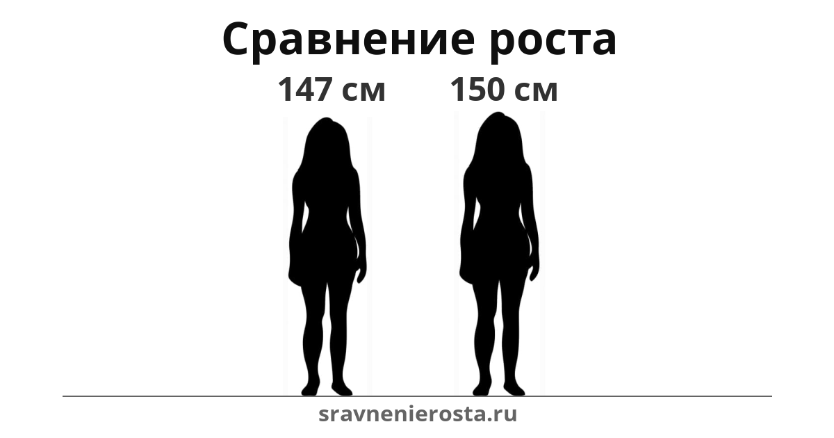Визуализация соотношения роста женщины (147 см) и женщины (150 см) на сайте sravnenierosta.ru