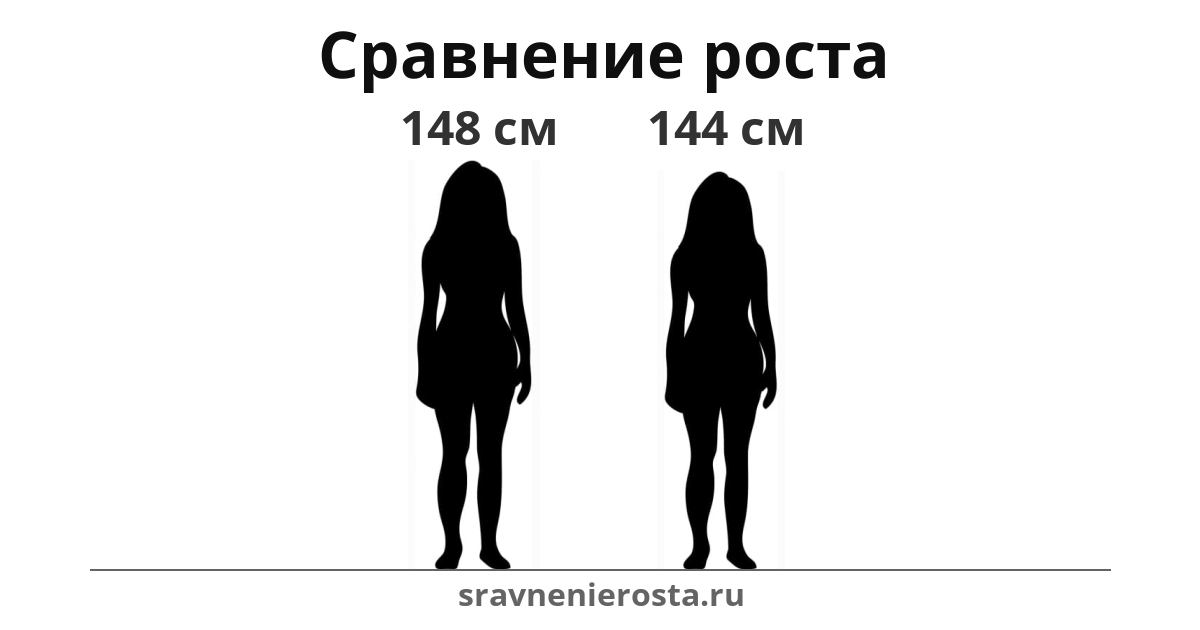 Визуализация соотношения роста женщины (148 см) и женщины (144 см) на сайте sravnenierosta.ru