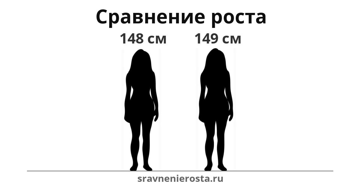 Визуализация соотношения роста женщины (148 см) и женщины (149 см) на сайте sravnenierosta.ru