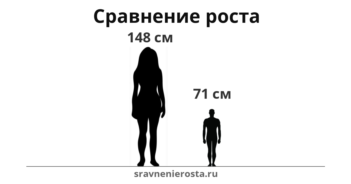 Визуализация соотношения роста женщины (148 см) и мужчины (71 см) на сайте sravnenierosta.ru