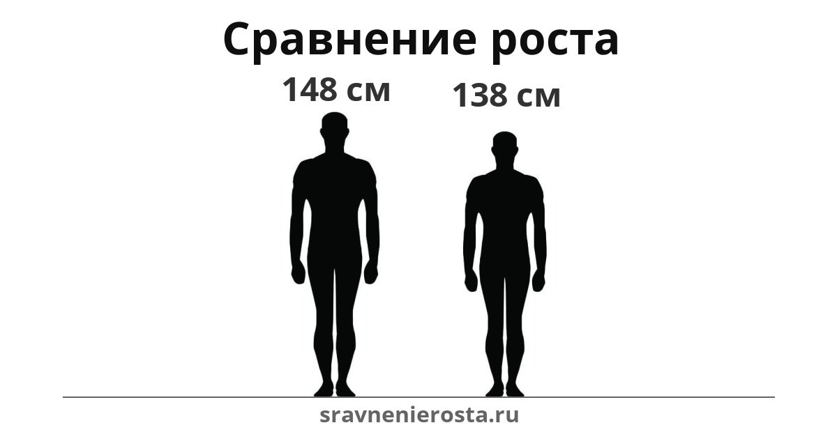 Визуализация соотношения роста мужчины (148 см) и мужчины (138 см) на сайте sravnenierosta.ru