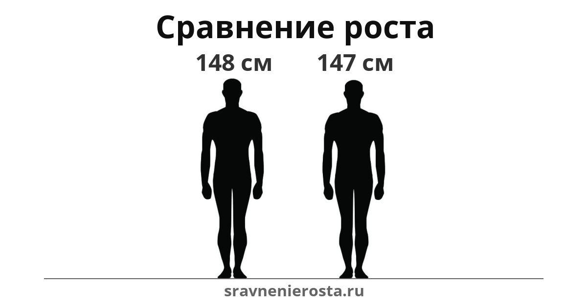 Визуализация соотношения роста мужчины (148 см) и мужчины (147 см) на сайте sravnenierosta.ru