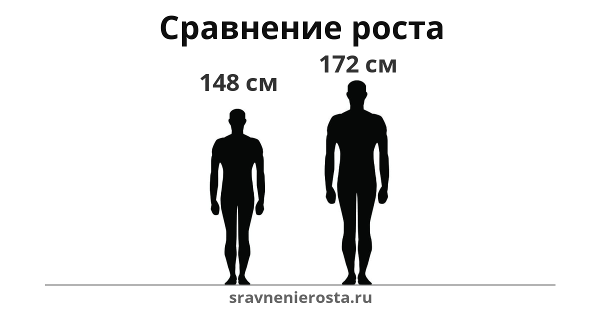 Визуализация соотношения роста мужчины (148 см) и мужчины (172 см) на сайте sravnenierosta.ru