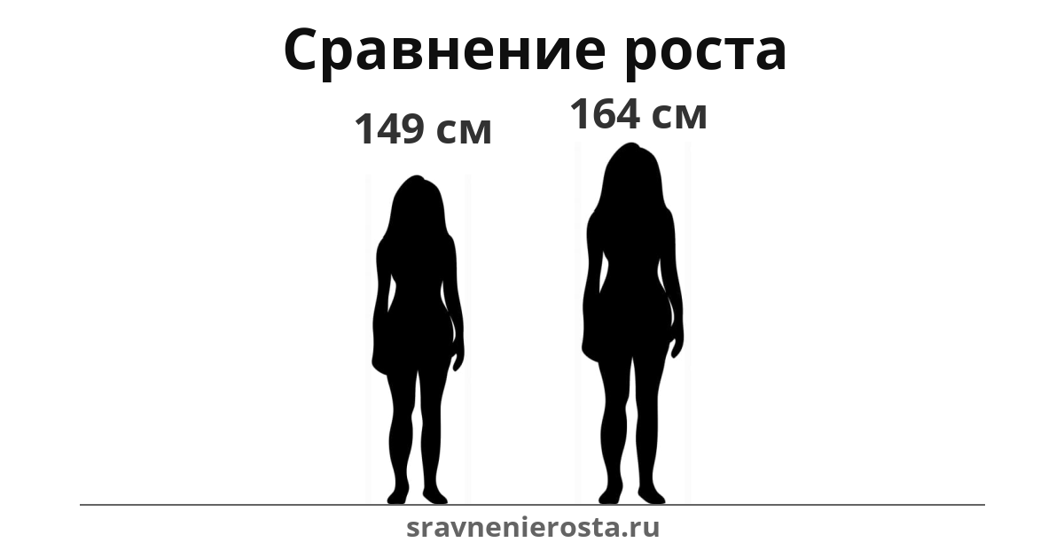 Визуализация соотношения роста женщины (149 см) и женщины (164 см) на сайте sravnenierosta.ru