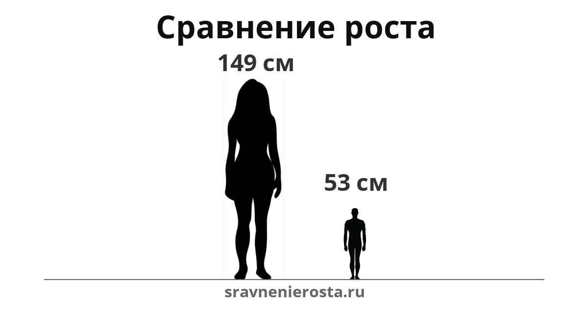 Визуализация соотношения роста женщины (149 см) и мужчины (53 см) на сайте sravnenierosta.ru