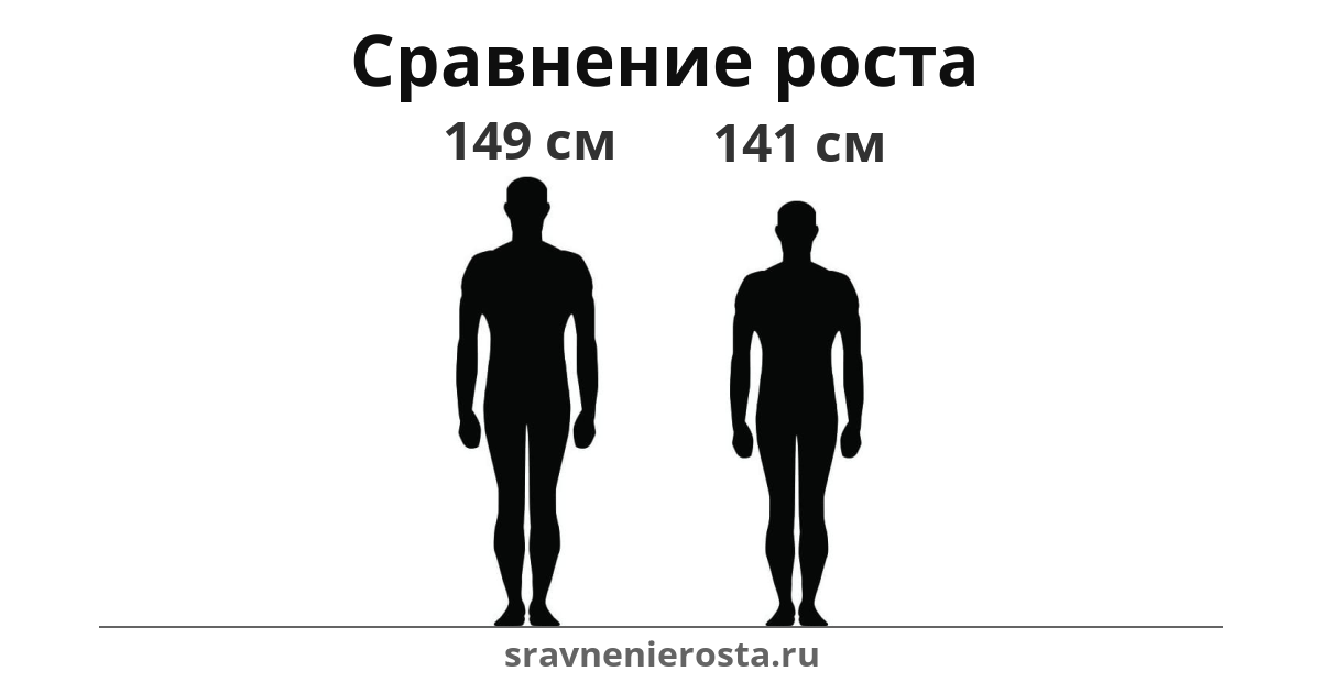 Визуализация соотношения роста мужчины (149 см) и мужчины (141 см) на сайте sravnenierosta.ru